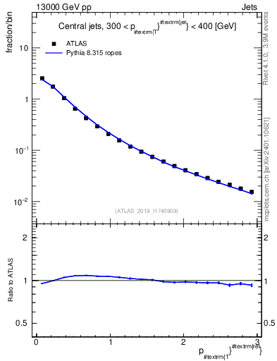 Plot of ptrel in 13000 GeV pp collisions