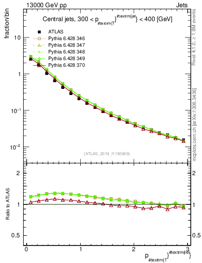 Plot of ptrel in 13000 GeV pp collisions