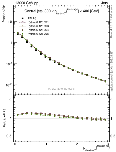 Plot of ptrel in 13000 GeV pp collisions
