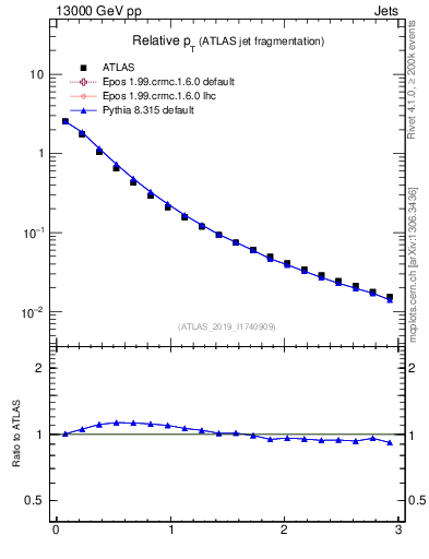 Plot of ptrel in 13000 GeV pp collisions