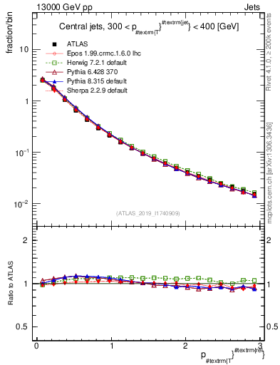 Plot of ptrel in 13000 GeV pp collisions