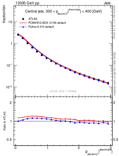Plot of ptrel in 13000 GeV pp collisions