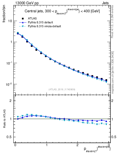 Plot of ptrel in 13000 GeV pp collisions