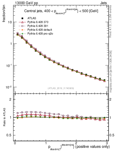 Plot of ptrel in 13000 GeV pp collisions