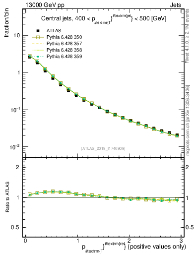 Plot of ptrel in 13000 GeV pp collisions