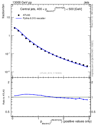 Plot of ptrel in 13000 GeV pp collisions