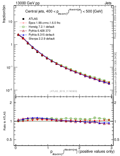 Plot of ptrel in 13000 GeV pp collisions