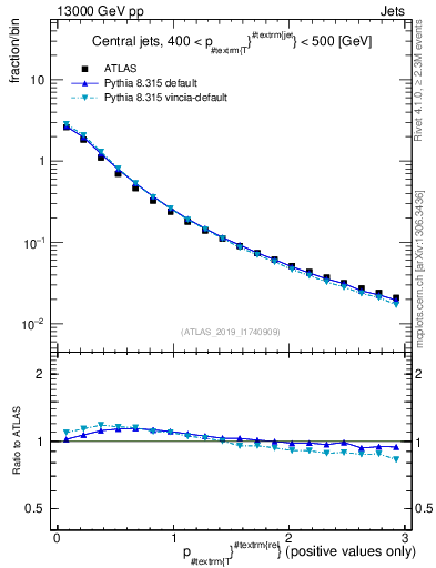 Plot of ptrel in 13000 GeV pp collisions