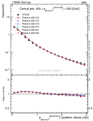 Plot of ptrel in 13000 GeV pp collisions