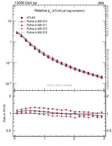 Plot of ptrel in 13000 GeV pp collisions