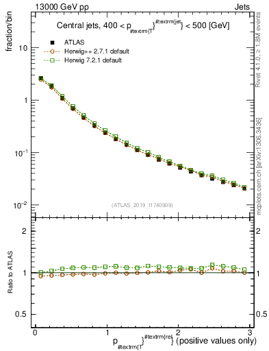 Plot of ptrel in 13000 GeV pp collisions