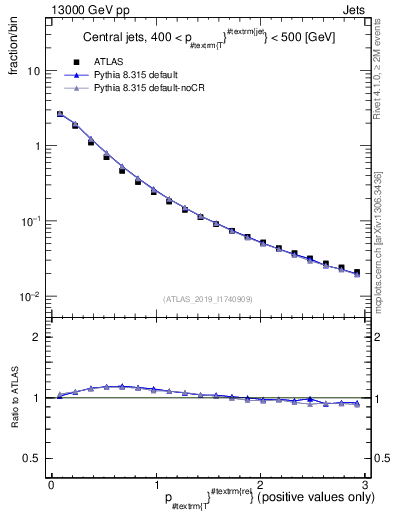 Plot of ptrel in 13000 GeV pp collisions