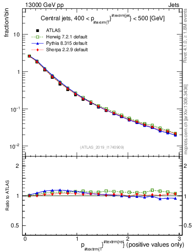 Plot of ptrel in 13000 GeV pp collisions