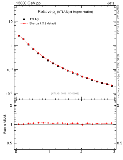 Plot of ptrel in 13000 GeV pp collisions