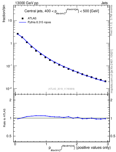 Plot of ptrel in 13000 GeV pp collisions