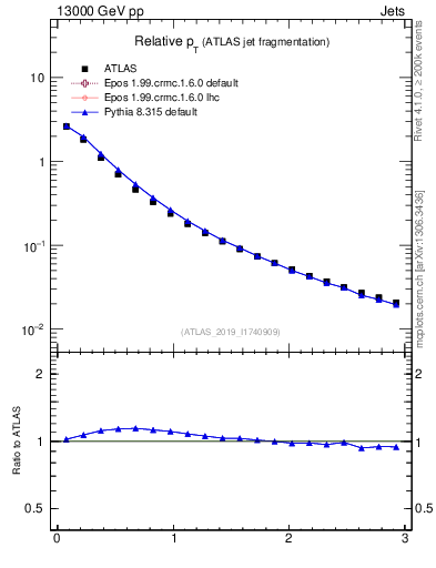 Plot of ptrel in 13000 GeV pp collisions