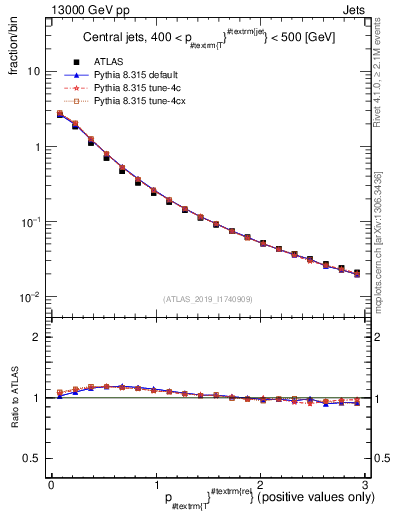 Plot of ptrel in 13000 GeV pp collisions