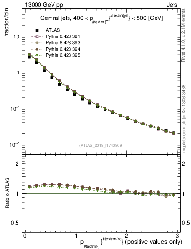 Plot of ptrel in 13000 GeV pp collisions