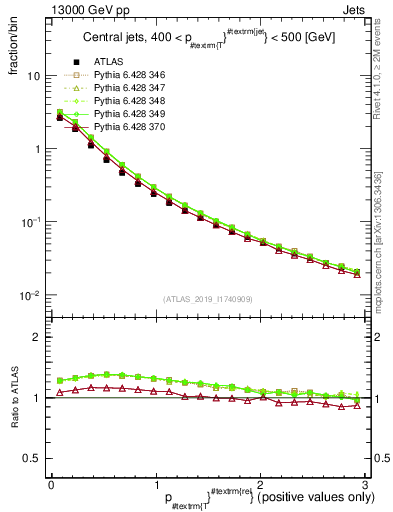 Plot of ptrel in 13000 GeV pp collisions
