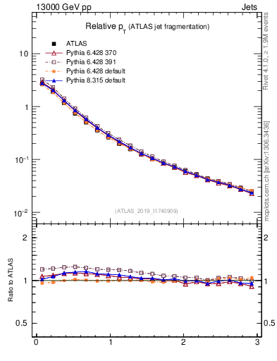 Plot of ptrel in 13000 GeV pp collisions