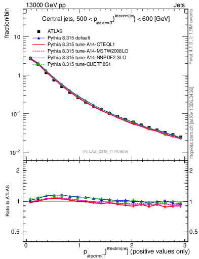 Plot of ptrel in 13000 GeV pp collisions