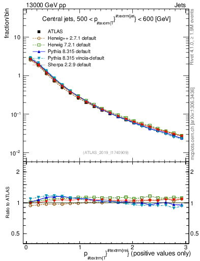 Plot of ptrel in 13000 GeV pp collisions