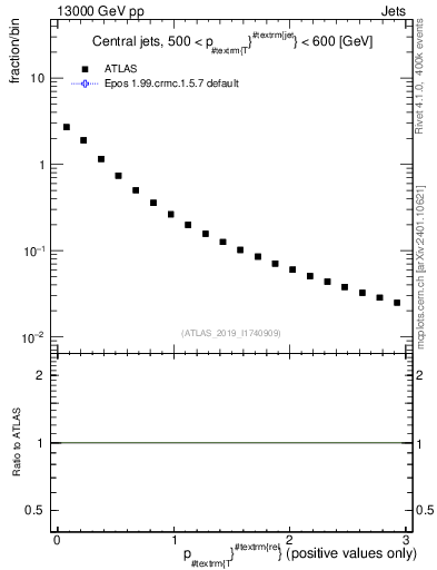 Plot of ptrel in 13000 GeV pp collisions