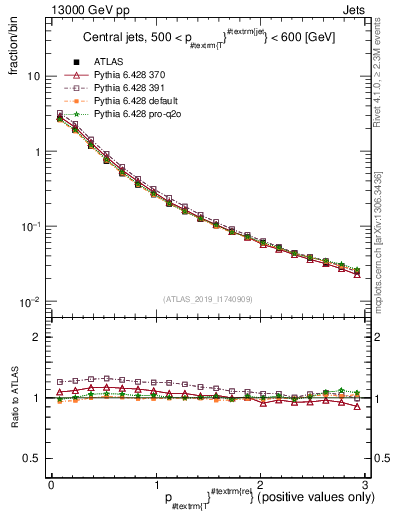 Plot of ptrel in 13000 GeV pp collisions