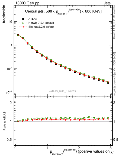 Plot of ptrel in 13000 GeV pp collisions