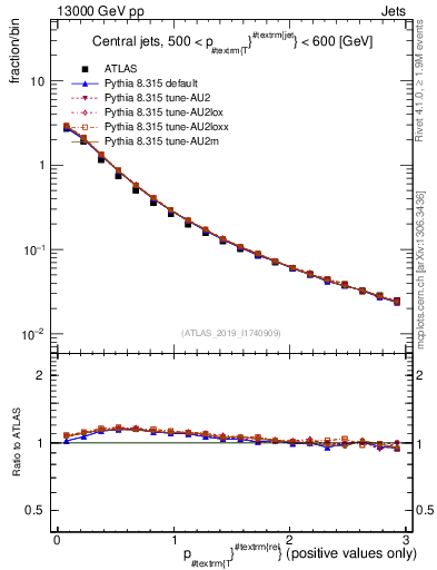 Plot of ptrel in 13000 GeV pp collisions