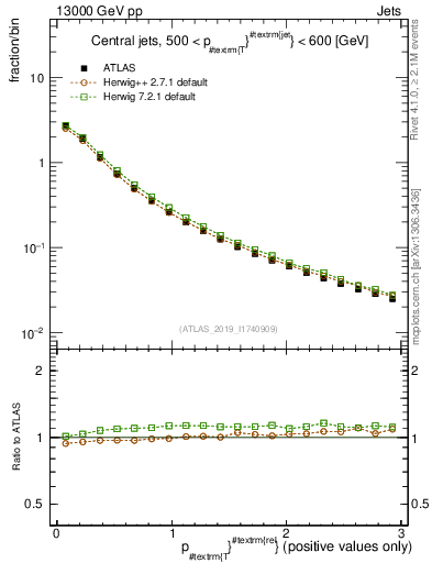 Plot of ptrel in 13000 GeV pp collisions