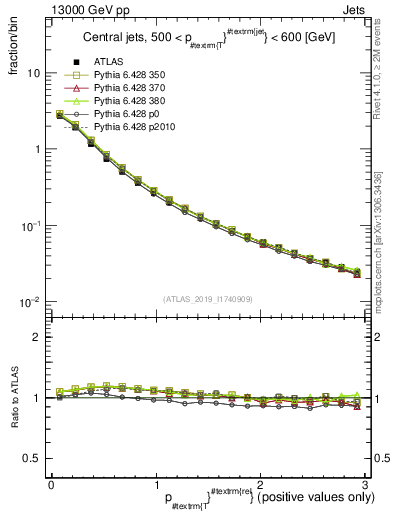 Plot of ptrel in 13000 GeV pp collisions