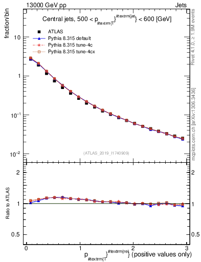 Plot of ptrel in 13000 GeV pp collisions