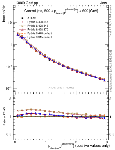 Plot of ptrel in 13000 GeV pp collisions