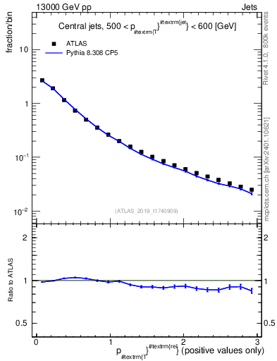 Plot of ptrel in 13000 GeV pp collisions