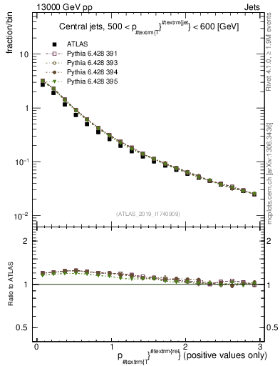 Plot of ptrel in 13000 GeV pp collisions
