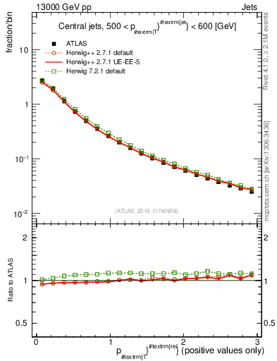 Plot of ptrel in 13000 GeV pp collisions