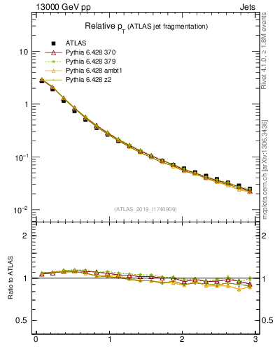 Plot of ptrel in 13000 GeV pp collisions