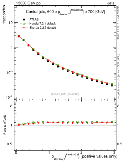 Plot of ptrel in 13000 GeV pp collisions