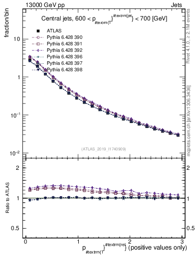 Plot of ptrel in 13000 GeV pp collisions