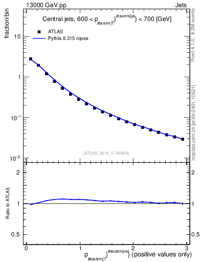 Plot of ptrel in 13000 GeV pp collisions