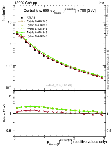 Plot of ptrel in 13000 GeV pp collisions