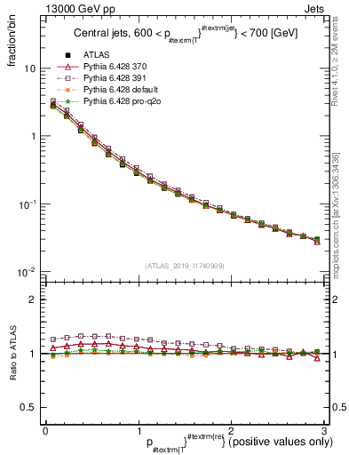 Plot of ptrel in 13000 GeV pp collisions