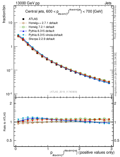 Plot of ptrel in 13000 GeV pp collisions