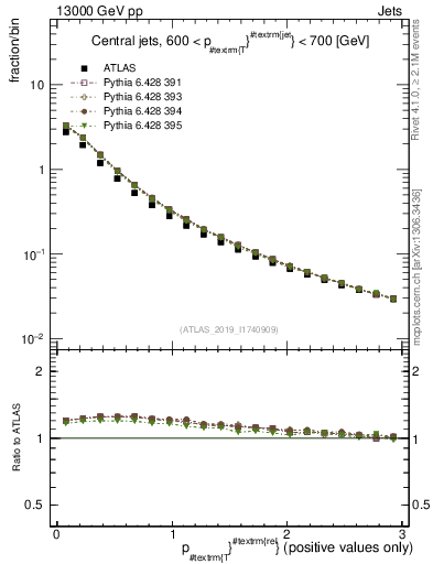 Plot of ptrel in 13000 GeV pp collisions
