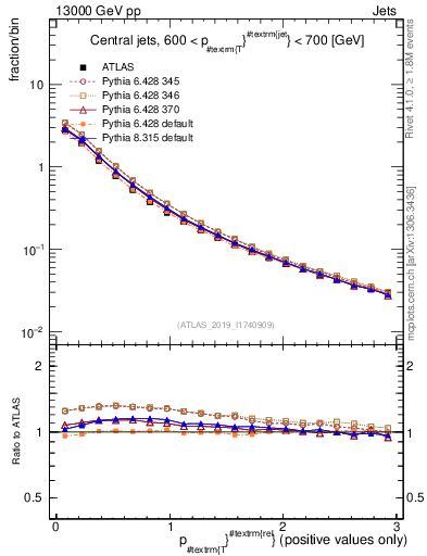 Plot of ptrel in 13000 GeV pp collisions