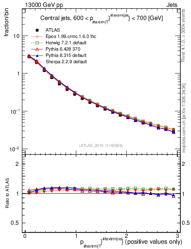 Plot of ptrel in 13000 GeV pp collisions