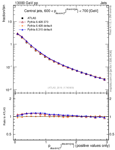 Plot of ptrel in 13000 GeV pp collisions