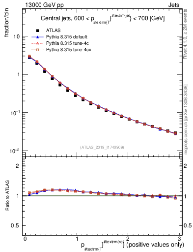 Plot of ptrel in 13000 GeV pp collisions