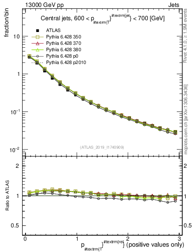Plot of ptrel in 13000 GeV pp collisions